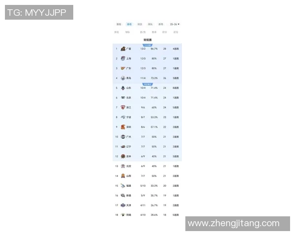 广州篮球队在邀请赛中以73分稳居积分榜首位展现强劲实力
